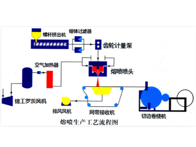 熔喷布调机经验：工艺参数九大调节方法