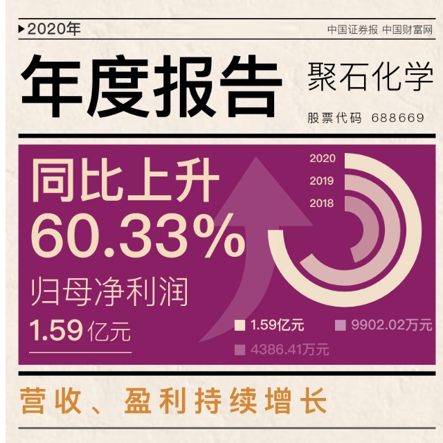 耀世娱乐化学发布上市后首份年报，2020年净利增逾六成！