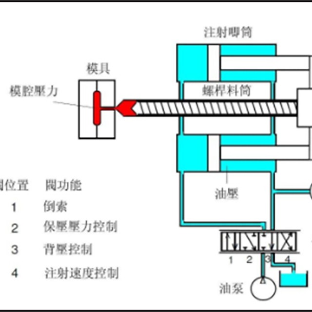 注塑压力、时间与温度的注意事项