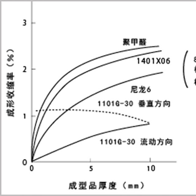 读懂5点，即可轻松了解塑料成型收缩率